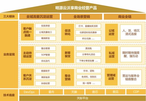 首发 明源云沃享商业经营产品方案正式上线,开辟全链经营新思路